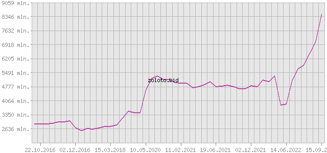 График изменения курса