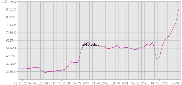 График изменения курса