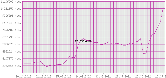 График изменения курса