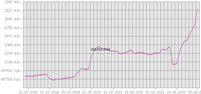 График изменения курса