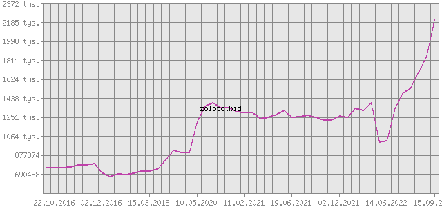 График изменения курса