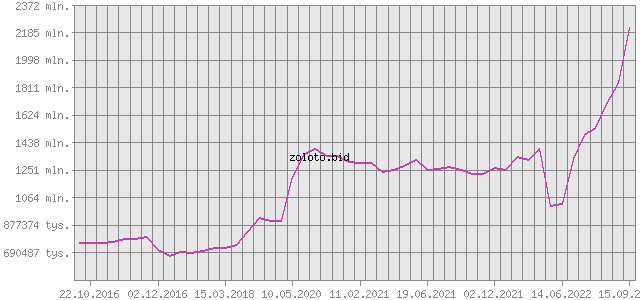 График изменения курса