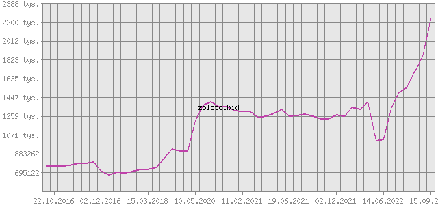 График изменения курса