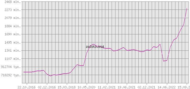 График изменения курса