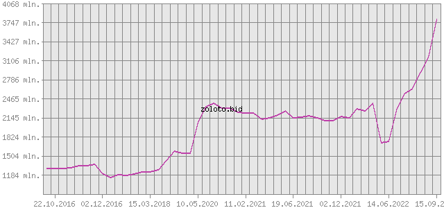 График изменения курса