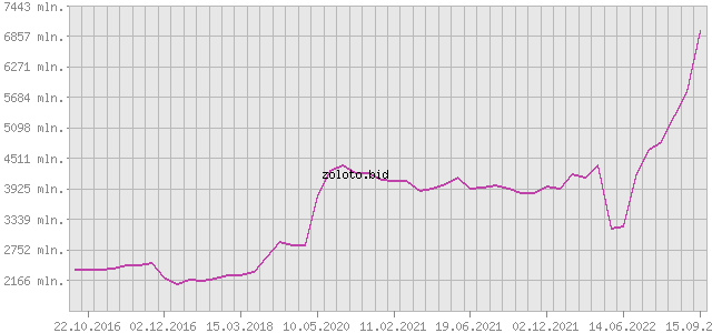 График изменения курса